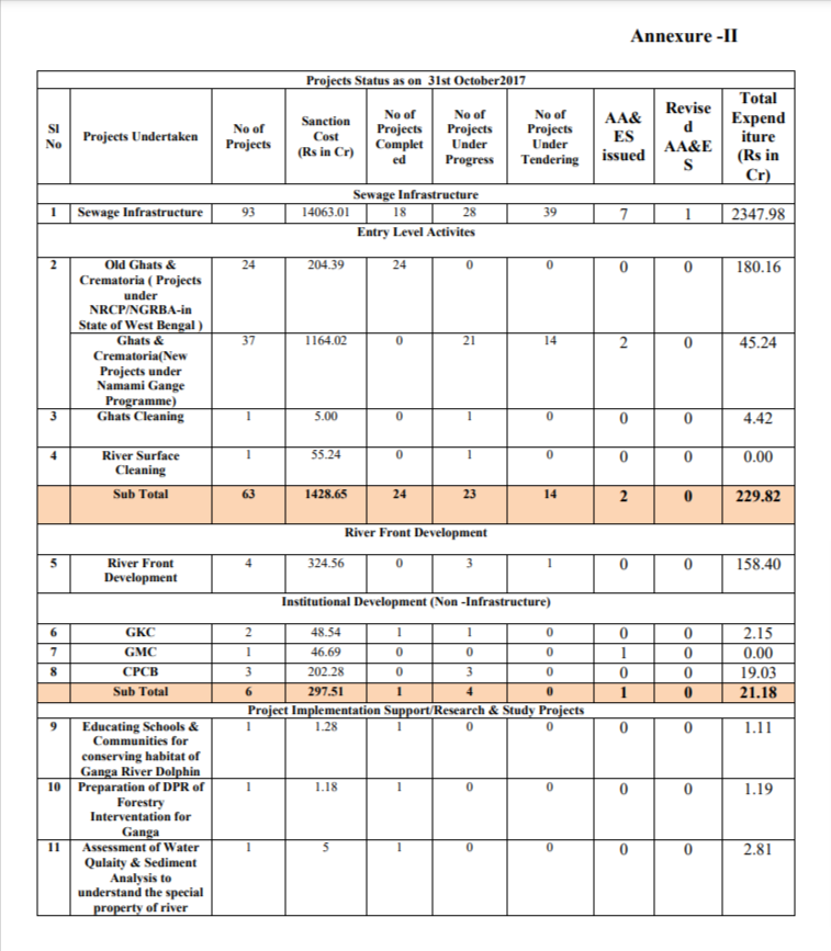 Namami Gange Yojana