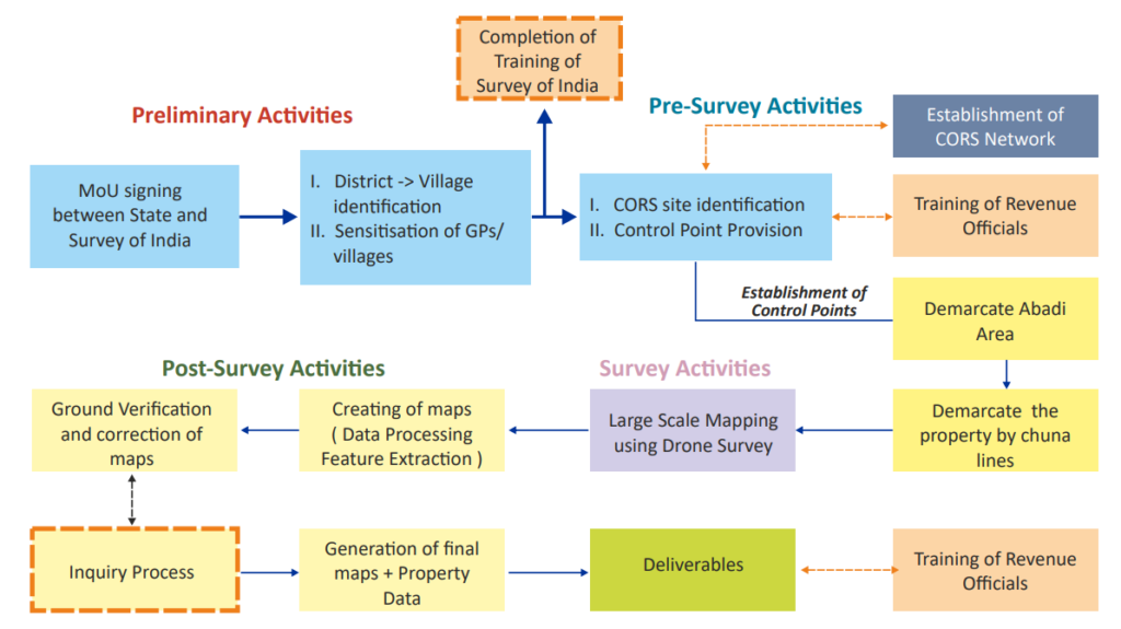 svamitva scheme stages